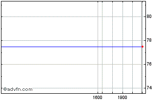 Intraday Diodes Chart
