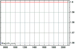 Intraday DFI Retail Chart