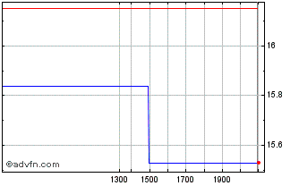 Intraday WisdomTree Commodity Sec... Chart