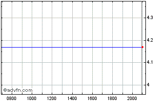 Intraday Storytel AB Chart