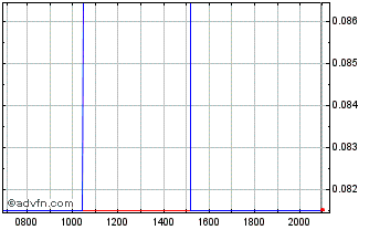 Intraday Hybrid Power Solutions Chart