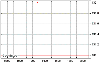 Intraday Ensign Chart