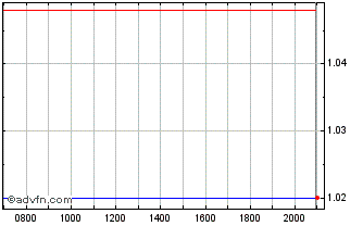 Intraday Elliptic Laboratories ASA Chart