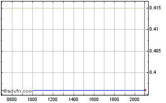 Intraday Agricultural Bank of China Chart