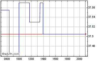 Intraday Boerseberlin Chart