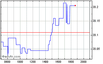 Intraday BlackRock Asset Manageme... Chart