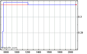 Intraday Forsys Metals Chart