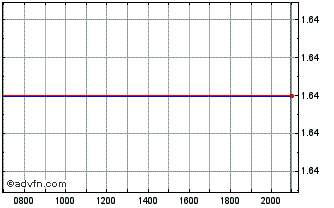 Intraday Standard BioTools Chart