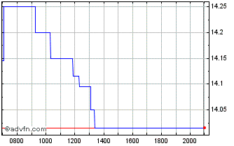 Intraday Fortum Chart