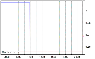 Intraday Grifols Chart