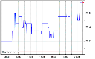 Intraday GFT Technologies Chart