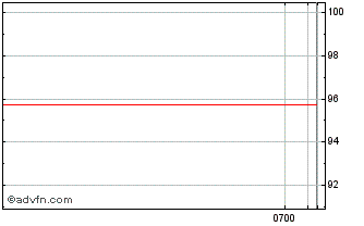 Intraday General Mills Chart