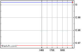 Intraday HSBC ETFs Chart