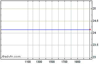 Intraday HSBC ETFs Chart