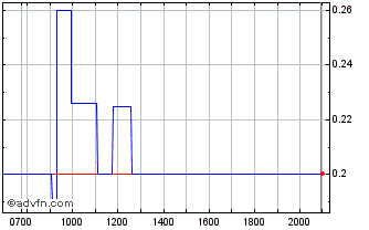 Intraday Helma Eigenheimbau Chart