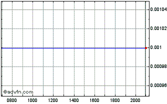 Intraday Peak Minerals Chart