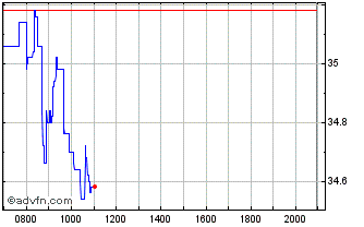 Intraday Hensoldt Chart