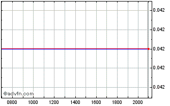 Intraday Reflex Advanced Materials Chart