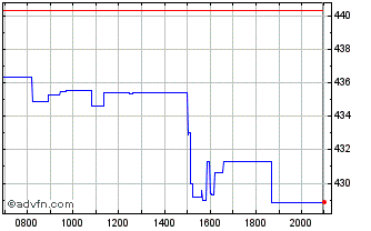 Intraday Amundi Nasdaq100 Ucits E... Chart