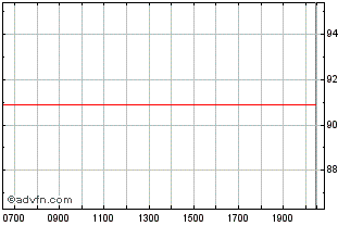 Intraday Infineon Technologies Chart