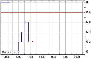 Intraday 3i Chart