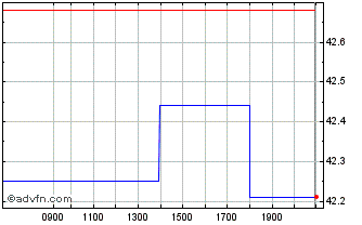 Intraday International Paper Chart