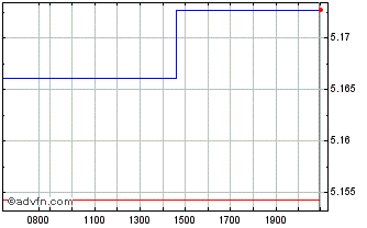 Intraday BlackRock Asset Manageme... Chart