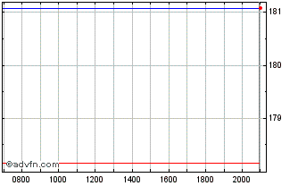 Intraday GAM Luxembourg Chart