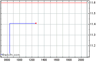 Intraday Jafco Chart