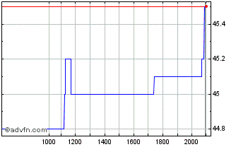 Intraday Brookfield Chart