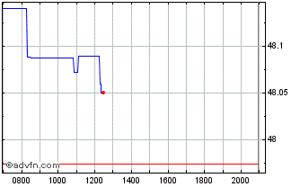 Intraday Amundi Global Aggregate ... Chart