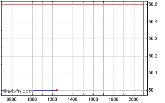 Intraday KnightSwift Transportation Chart