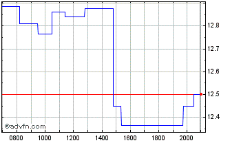 Intraday Canadian Solar Chart