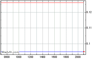 Intraday Yonghe Medical Group CoLtd Chart