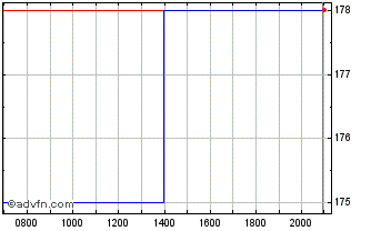 Intraday Lancaster Colony Chart