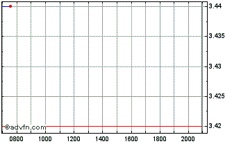 Intraday LG Display Chart