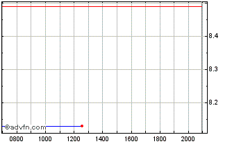 Intraday Lions Gate Entertainment Chart