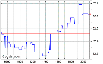 Intraday Amundi S&P 500 II UCITS ... Chart