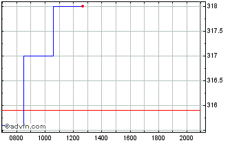 Intraday Molina Healthcare Chart