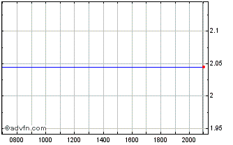 Intraday Charter Hall Retail REIT Chart