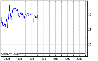 Intraday Northern Data Chart