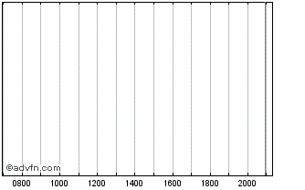 Intraday Bank of America Chart