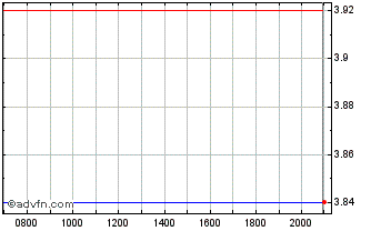 Intraday Monex Chart