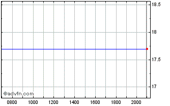 Intraday WisdomTree Commodity Sec... Chart