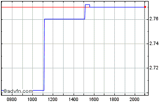 Intraday WisdomTree Commodity Sec... Chart