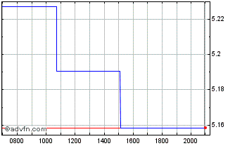 Intraday WT Agriculture Chart