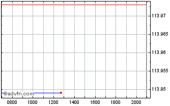 Intraday Kingdom of Spain Chart