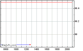 Intraday Ireland Chart