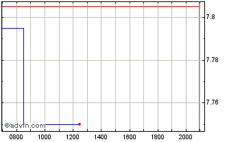 Intraday Orkla ASA Chart