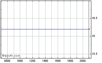 Intraday Old National Bancorp Chart